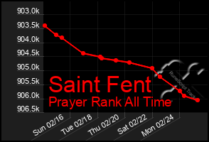 Total Graph of Saint Fent