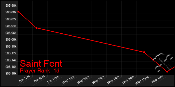 Last 24 Hours Graph of Saint Fent