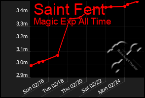 Total Graph of Saint Fent