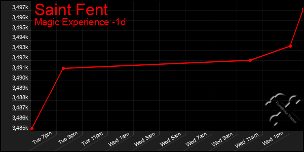 Last 24 Hours Graph of Saint Fent