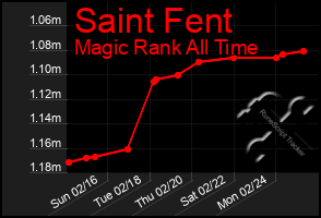 Total Graph of Saint Fent