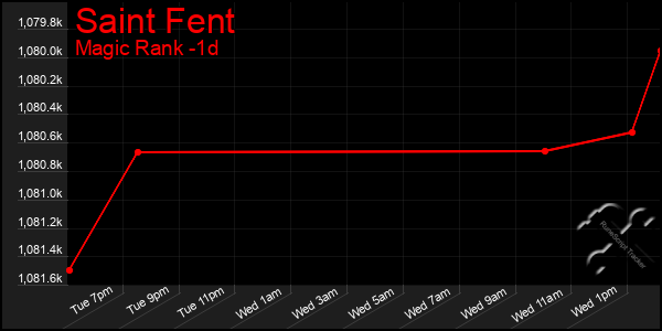 Last 24 Hours Graph of Saint Fent