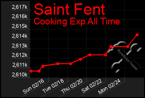 Total Graph of Saint Fent