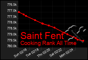 Total Graph of Saint Fent