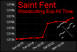 Total Graph of Saint Fent