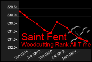 Total Graph of Saint Fent