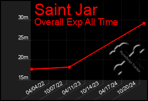 Total Graph of Saint Jar