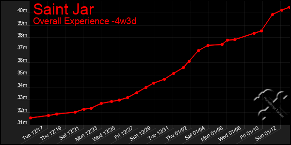 Last 31 Days Graph of Saint Jar