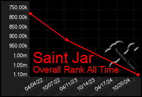 Total Graph of Saint Jar