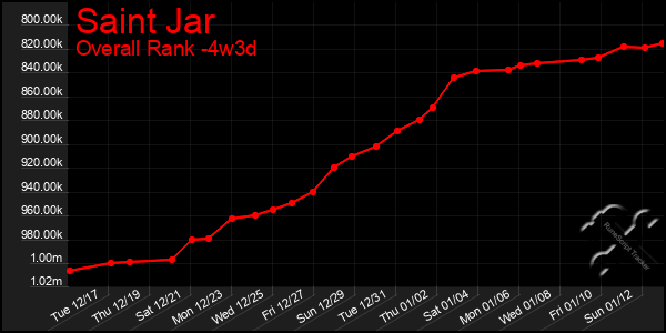 Last 31 Days Graph of Saint Jar