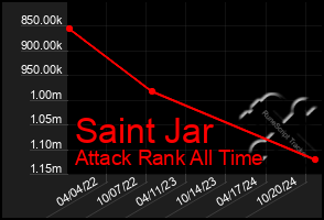 Total Graph of Saint Jar