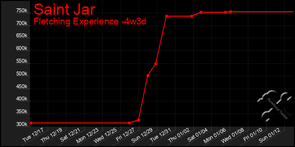 Last 31 Days Graph of Saint Jar