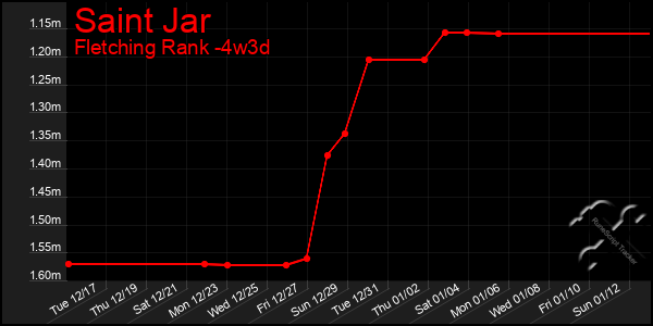 Last 31 Days Graph of Saint Jar