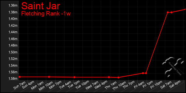 Last 7 Days Graph of Saint Jar