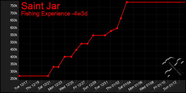 Last 31 Days Graph of Saint Jar