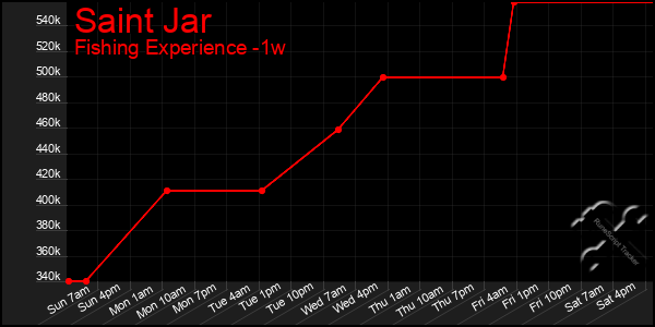 Last 7 Days Graph of Saint Jar