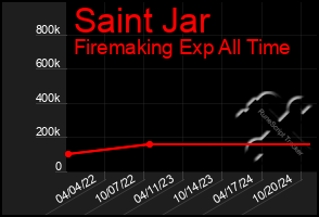 Total Graph of Saint Jar