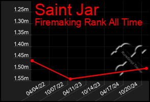 Total Graph of Saint Jar