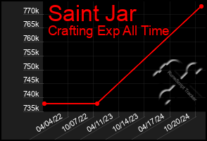 Total Graph of Saint Jar