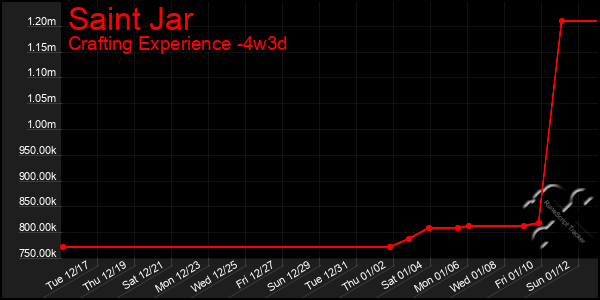 Last 31 Days Graph of Saint Jar