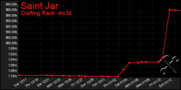 Last 31 Days Graph of Saint Jar