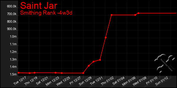 Last 31 Days Graph of Saint Jar