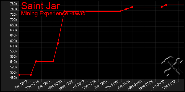 Last 31 Days Graph of Saint Jar