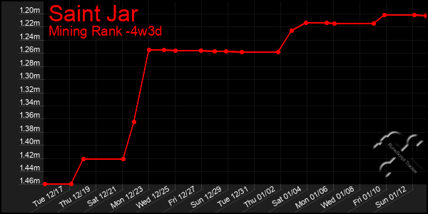 Last 31 Days Graph of Saint Jar