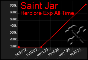 Total Graph of Saint Jar