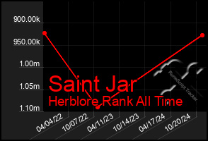 Total Graph of Saint Jar