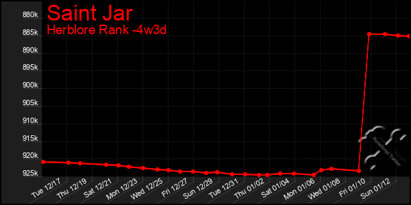 Last 31 Days Graph of Saint Jar