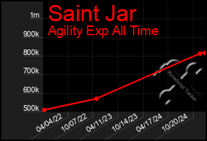 Total Graph of Saint Jar