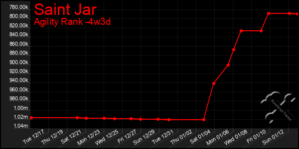 Last 31 Days Graph of Saint Jar