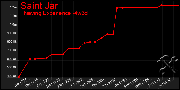 Last 31 Days Graph of Saint Jar