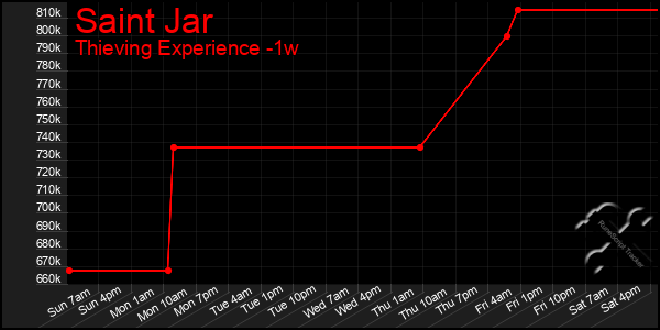 Last 7 Days Graph of Saint Jar