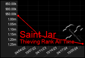 Total Graph of Saint Jar