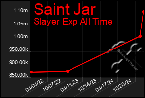 Total Graph of Saint Jar