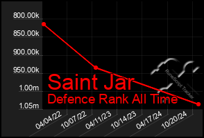 Total Graph of Saint Jar