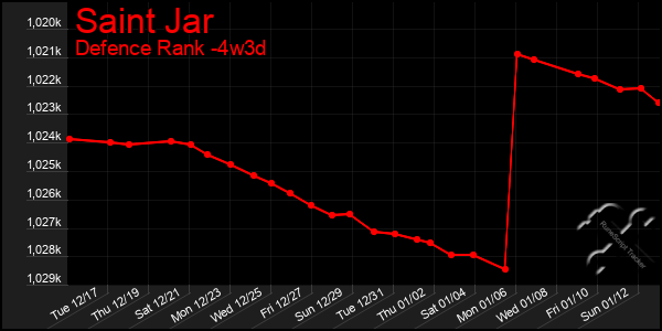 Last 31 Days Graph of Saint Jar