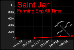 Total Graph of Saint Jar