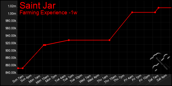 Last 7 Days Graph of Saint Jar