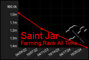 Total Graph of Saint Jar