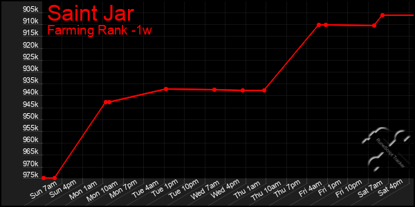 Last 7 Days Graph of Saint Jar