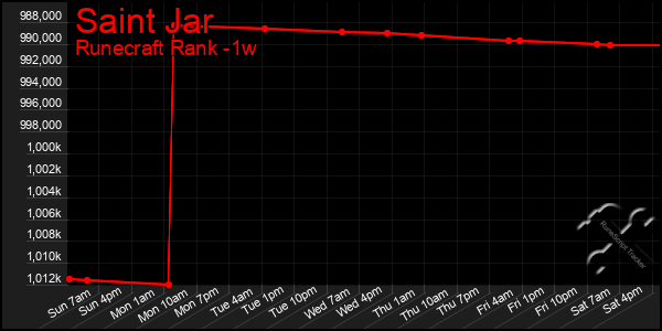 Last 7 Days Graph of Saint Jar