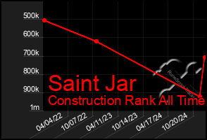 Total Graph of Saint Jar