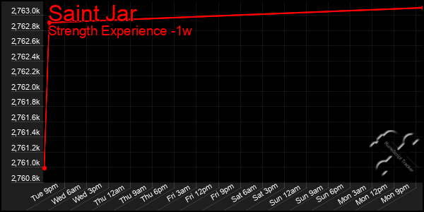 Last 7 Days Graph of Saint Jar