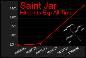 Total Graph of Saint Jar