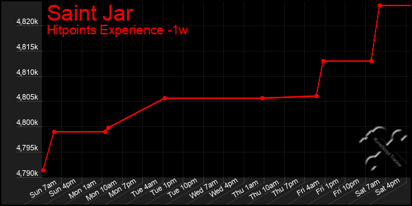 Last 7 Days Graph of Saint Jar