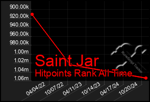 Total Graph of Saint Jar