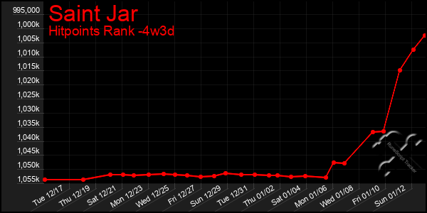 Last 31 Days Graph of Saint Jar